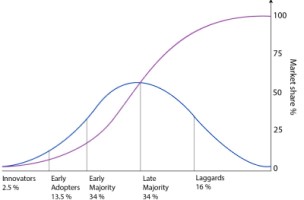 Bell and S Adoption Curve for AI