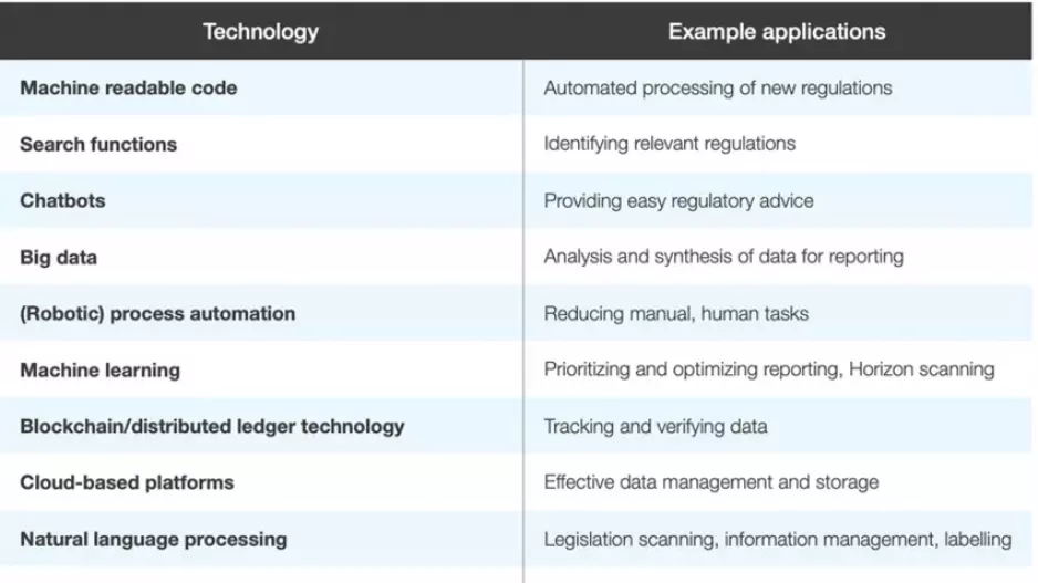Examples of RegTech Deployment Examples of RegTech Deployment