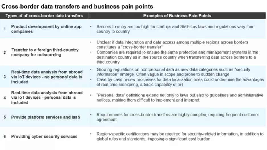 Cross-border data flow faces challenges in six areas